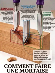 Schéma technique illustrant les 3 étapes pour faire une mortaise au bédane et au ciseau à bois avec angles droits